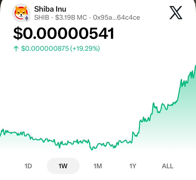 The image shows a Shiba Inu (SHIB) price chart displaying a current value of $0.00000541, up $0.000000875 (+19.29%) over the 1-week timeframe, with the green line trending sharply upward—visually supporting the post's claim that "$SHIB is moving."