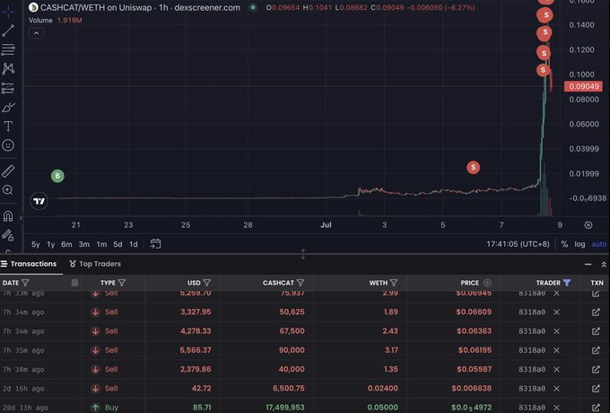 A TradingView chart of CASHCAT/WETH on Uniswap shows a massive green candle spiking from near $0 to $0.09644 (up ~6,270%), with on-chain transactions revealing a wallet "8318a9" who turned $86 into $1.919M by selling 75,937 CASHCAT for 2.99 WETH—illustrating the viral profit-chasing narrative referenced in the post about how traders quickly pivot from $ANSEM to the new Robinhood Chain-backed meme coin.