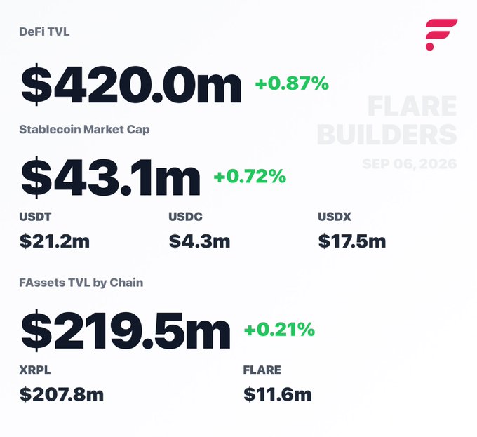 A Flare Builders financial infographic dated SEP 06, 2026, displaying DeFi TVL at $420.0m (+0.87%), Stablecoin Market Cap at $43.1m (+0.72%), and FAssets TVL by Chain at $219.5m (+0.21%).