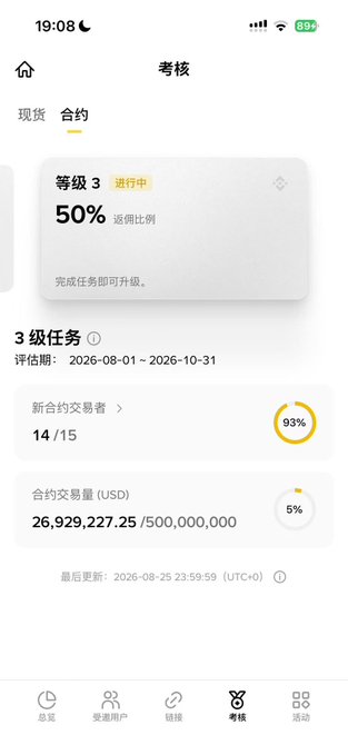 A Chinese-language cryptocurrency trading app assessment screen showing Tier 3 evaluation in progress at 50% return ratio, with task completion stats: 14/15 new contract trades (93%) and $26,929,227.25/$500,000,000 in contract trading volume (5%).