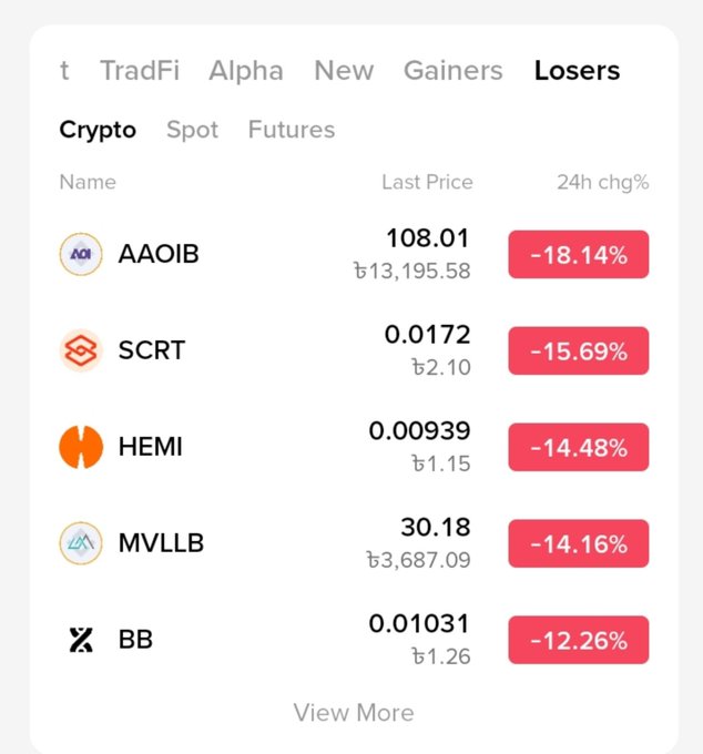 A cryptocurrency market 'Losers' list displaying AAOIB at 108.01 (-18.14%), SCRT at 0.0172 (-15.69%), HEMI at 0.00939 (-14.48%), MVLLB at 30.18 (-14.16%), and BB at 0.01031 (-12.26%).