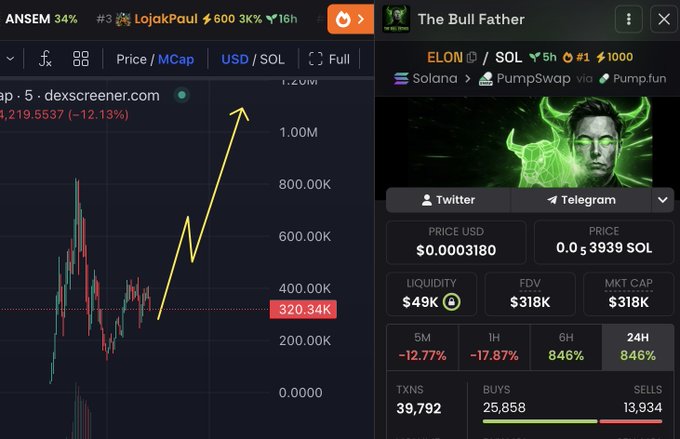 A trading interface shows the $ELON token on Solana (via PumpSwap/Pump.fun) with a market cap of $318K and 24H volume exceeding 846%, paired with a price chart on Dexscreener displaying a sharp dip to 320.34K before a bullish reversal indicated by a yellow uptrend arrow. The chart visualizes the post's claim that the memecoin dip to 300K represents a bottom and reversal opportunity, highlighting the strong 6-hour volume of over 4 million.