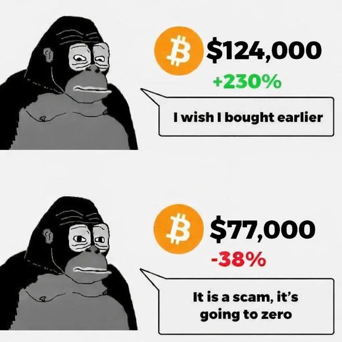 A two-panel "gorilla" meme shows a despondent ape lamenting Bitcoin at $124,000 with +230% gains ("I wish I bought earlier") in the top panel, then despairing at Bitcoin at $77,000 down -38% ("It is a scam, it's going to zero") in the bottom panel—satirizing how $BTC investors' sentiment swings dramatically with price, perfectly capturing the post's observation that $BTC simply "works" this way.