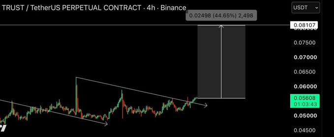 A candlestick chart for the 'TRUST / TetherUS PERPETUAL CONTRACT' on Binance showing a 44.65% gain of 0.02498, with the current price at 0.05608.