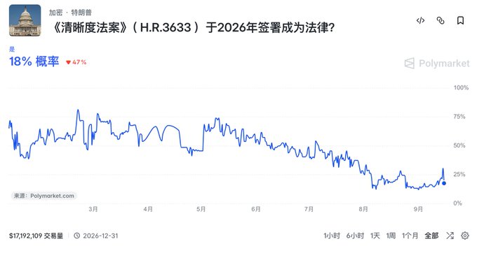 A Polymarket prediction chart titled "《清晰度法案》(H.R.3633) 于2026年签署成为法律?" (Will the Clarity Act (H.R.3633) be signed into law in 2026?) showing an 18% probability with a downward trend and $17,192,109 in trading volume.