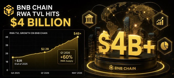 The image features a banner advertisement for BNB Chain that announces their achievement of raising $4 billion in tokenized real-world assets (RWAs). The logo and text are displayed prominently at the top, while an illustration below represents the global currency exchange rates against the tokens. This visual representation helps emphasize how much the RWA supply has grown over time and showcases the impressive amount of value that BNB Chain has managed to raise in the current quarter.