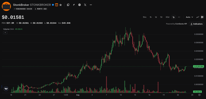 The image shows a CoinGecko chart for the "StonkBroker" ($STONKBROKER) token on the RoseNetwork chain, currently trading at $0.01581 with a 49,030% volume increase and 24-hour volume of $49.04K. The chart displays a dramatic price surge peaking around August 10, followed by a sharp decline to current levels—visually supporting the poster's optimistic claim that "the worst is behind us" while implying the token still has a long way to go before reaching "1 billy" ($1 billion) market cap.