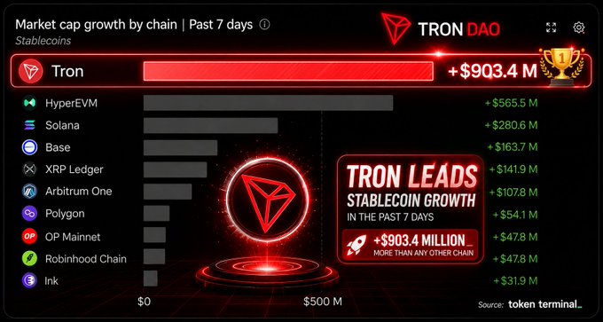 An infographic titled 'Market cap growth by chain | Past 7 days' from TRON DAO showing Tron leading stablecoin growth with +$903.4M, ahead of HyperEVM (+$565.5M) and Solana (+$280.6M), sourced from token terminal.