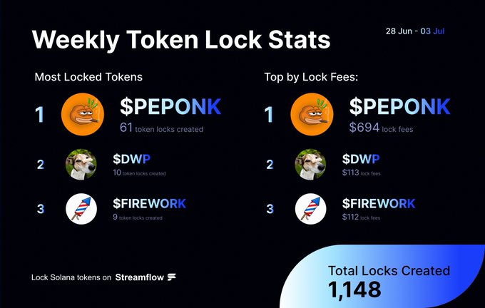 A "Weekly Token Lock Stats" graphic for June 28–July 3 highlights $PEPONK, $DWP, and $FIREWORK as the top three most locked tokens and top by lock fees, with $PEPONK leading both categories (61 locks, $694 in fees) and a total of 1,148 locks created on Streamflow.