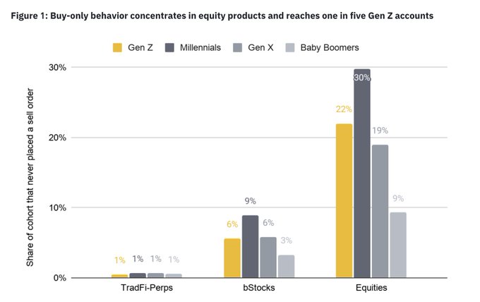 Bar chart titled 'Figure 1: Buy-only behavior concentrates in equity products' comparing Gen Z, Millennials, Gen X, and Baby Boomers across TradFi-Perps, bStocks, and Equities.