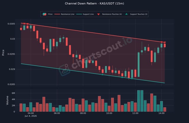 The image displays a chart for analyzing channel down patterns involving cryptocurrencies, specifically KAS (Litecoin) and USDT (Us dollar). The chart provides an overview of the cryptocurrency market's trend lines at various times throughout the day, from 11 am to 4 pm. It suggests that the market is down during this time period but shows signs of potential for recovery. This data can be used by traders or investors as a guide when making decisions about buying or selling cryptocurrencies on exchanges like Binance and Coinbase.