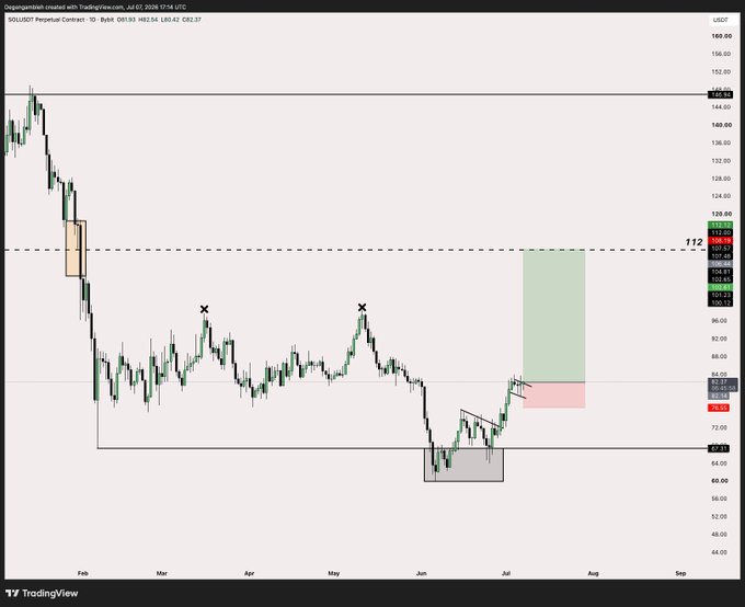 A TradingView chart of the SOL/USDT perpetual contract on the daily timeframe shows a strong recovery from a low near $59 in late June, with a short-term trading setup projecting a bullish move toward the $100+ resistance zone — visually backing up the post's bullish $SOL outlook and call for a breakout.