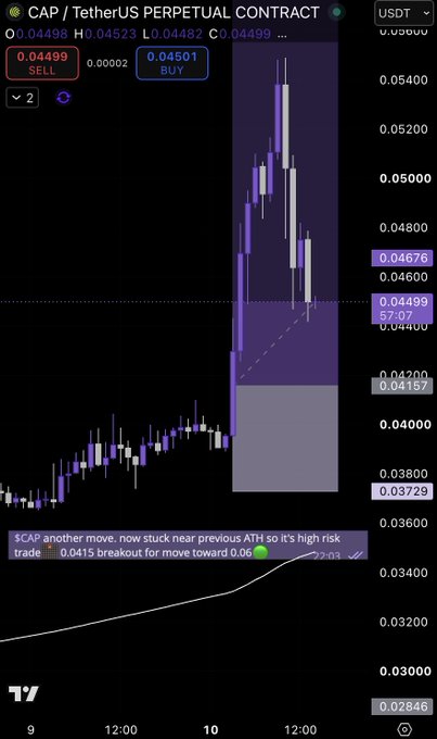 A TradingView chart of the CAP/USDT perpetual contract showing a recent price breakout from a consolidation range around $0.0415 toward the $0.05-$0.06 zone, with a note indicating $CAP is stuck near its previous ATH and a 0.0415 breakout is needed for further upside.