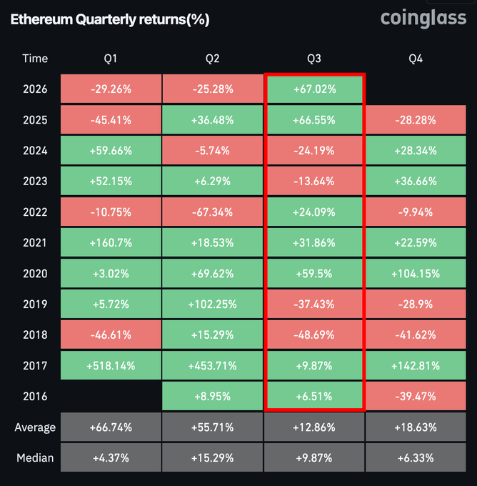 A heatmap from CoinGlass titled "Ethereum Quarterly returns(%)" displays ETH's quarterly performance from 2016 to 2026, with Q3 2026 highlighted in a red box showing +67.02%—the highest Q3 return on record, surpassing previous Q3 performances like 2020's +59.5% and 2021's +31.86%. The data supports the post's claim that Q3 2026 is the best Q3 in Ethereum's history.