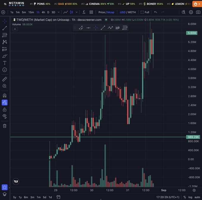 A Metawin Casino crypto trading chart displays the TWO/WETH market cap on Uniswap, showing a significant upward trend with prices reaching 5.60M and volume at 939.71K (+20.16%).