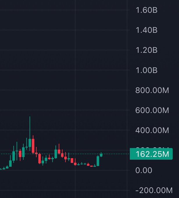 A candlestick chart with a current value highlighted at 162.25M, showing price movements on a vertical scale ranging from -200.00M to 1.60B.