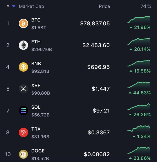 A cryptocurrency market cap ranking chart showing top coins including BTC ($78,837.05, +21.96%), ETH ($2,453.60, +28.14%), BNB, XRP, SOL, TRX, and DOGE, all displaying positive 7-day percentage gains shown by green trend lines.