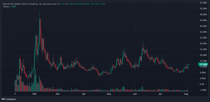 This is a chart displaying the market cap of Buttcoin/SOL on PumpSwap from February to August, with a current price of $13.68M and a volume of 4.18K. The chart shows significant volatility, with a peak in early February followed by a general decline and a slight recovery towards August.