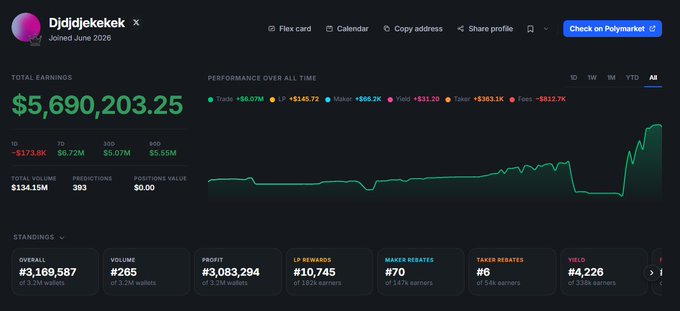 The image shows the Polymarket profile of trader Djdidjekekek, displaying total earnings of $5,690,203.25 with a performance chart over time, 393 predictions, and stats including $134.15M total volume and $3,169,587 overall standings across 265 markets—visually illustrating the dramatic rise, fall, and recovery described in the post.
