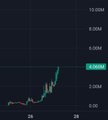 A small dark trading chart showing a sudden vertical green spike on the price axis marked with values like 15.00M and 9.00M.
