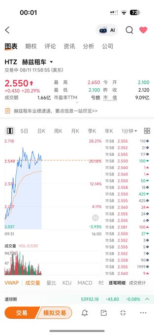 A Chinese stock trading app screen shows the ticker HTZ (赫兹租车/Hertz) with a current price of 2.550, up +20.29%, along with intraday price and volume charts.