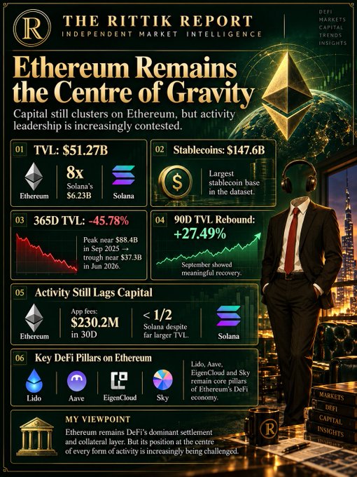 An infographic titled 'THE RITTIK REPORT - Ethereum Remains the Centre of Gravity' compares Ethereum and Solana metrics, highlighting Ethereum's TVL at $51.27B and stablecoins at $147.6B.