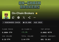 The image shows an NFT collection profile for "On-Chain Brokers" featuring a pixelated avatar, with stats displaying a Robinhood chain ID #10,000, August 2026, a floor price of 0.0004 ETH (+71.8% change), and 24-hour volume of 0.20 ETH with total volume of 3.44 ETH. This visually represents the onchain NFT collection review mentioned in the accompanying post, showcasing key marketplace metrics for the collection.
