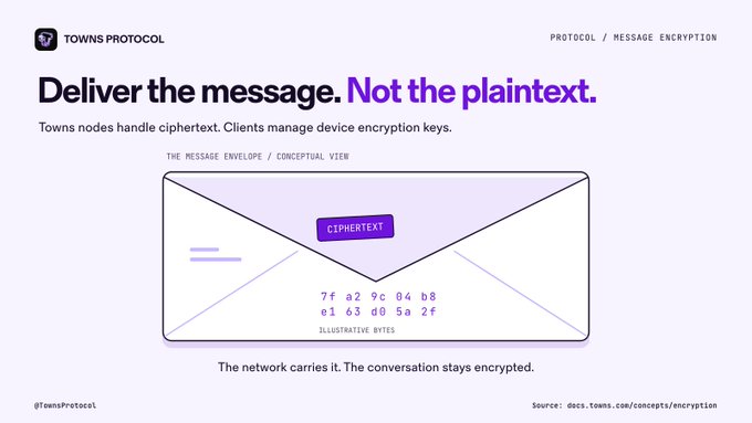 A Towns Protocol informational graphic titled 'Deliver the message. Not the plaintext.' illustrating message encryption with a ciphertext envelope concept and the text 'The network carries it. The conversation stays encrypted.'