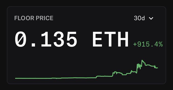 A cryptocurrency dashboard displaying a floor price of 0.135 ETH, showing a 30-day chart with a significant upward trend and a +915.4% gain.