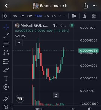 Trading chart for MAKEIT/SOL showing a price increase of +18.55%, with candlestick patterns and volume indicators on a 15-minute timeframe.