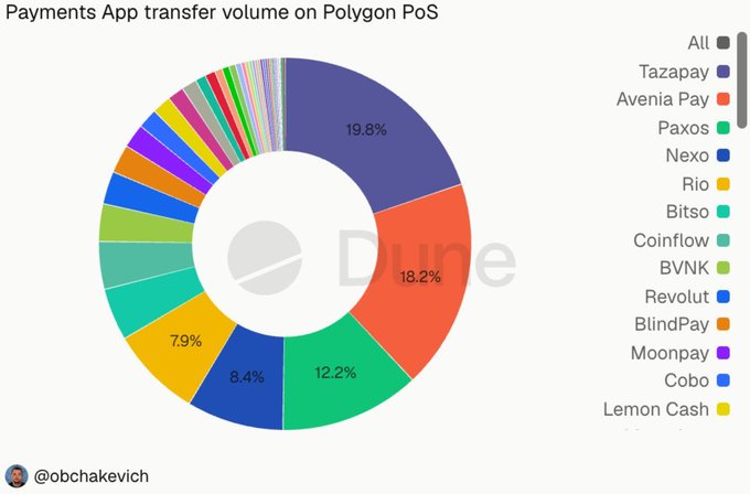 A donut chart titled "Payments App transfer volume on Polygon PoS" displays market share distribution among various payment apps, with the largest segments being Tazapay at 19.8%, Avenia Pay at 18.2%, Paxos at 12.2%, Nexo at 8.4%, and Rio at 7.9%, alongside numerous smaller contributors like Bitso, Coinflow, BVNK, Revolut, BlindPay, Moonpay, Cobo, and Lemon Cash—visually reinforcing the post's claim that $23B+ in payment volume has flowed through Polygon PoS via these leading crypto payment companies.