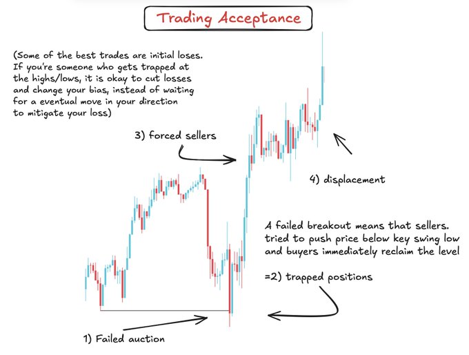 An educational financial chart titled 'Trading Acceptance' explaining concepts like 'Failed auction', 'trapped positions', 'Forced sellers', and 'displacement' using a candlestick graph and descriptive text.