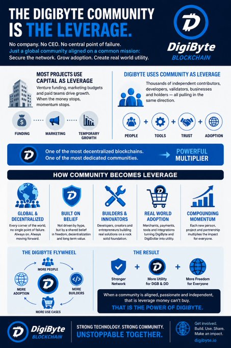 An infographic for DigiByte Blockchain titled 'THE DIGIBYTE COMMUNITY IS THE LEVERAGE' explains how community, capital, and adoption create value, displaying sections like 'MOST PROJECTS USE CAPITAL AS LEVERAGE' and 'HOW COMMUNITY BECOMES LEVERAGE.'