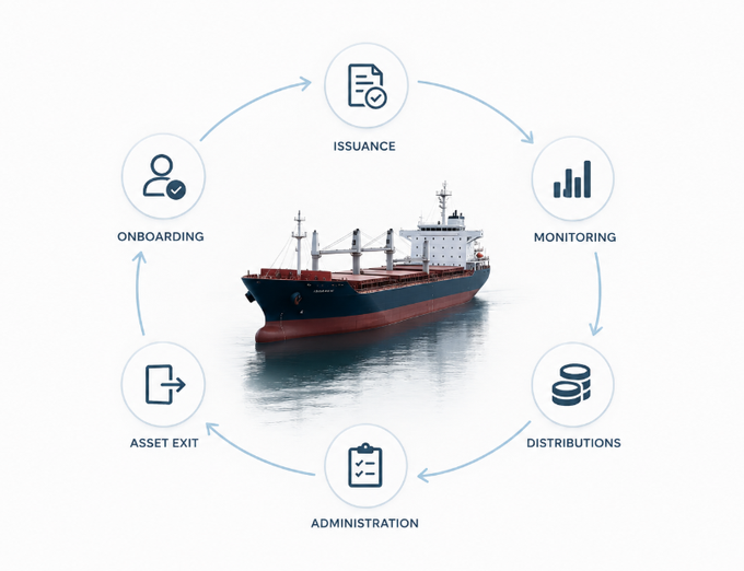 An infographic of a cargo ship surrounded by a circular flow diagram with stages labeled Onboarding, Issuance, Monitoring, Distributions, Administration, and Asset Exit.