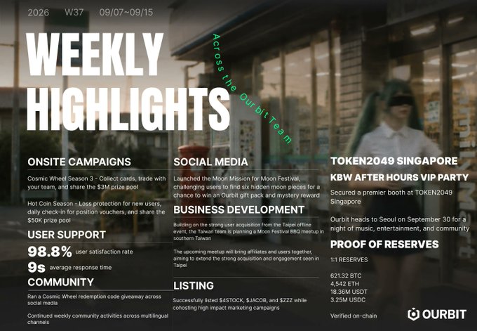 A Ourbit Weekly Highlights graphic (Week 37, Sept 7-15, 2026) showcases key performance metrics including a 98.8% user satisfaction rate, 9-second average response time, and proof of reserves totaling 621.32 BTC, 4,542 ETH, 13.30M USDT, and 3.25M USDC. The design promotes the Moon Mission campaign with 6 hidden moon pieces, an upcoming Token2049 Singapore KBW After Hours VIP Party in Seoul on September 30, and ongoing community initiatives like the Cosmic Wheel Season 3 with $50K prize pools.