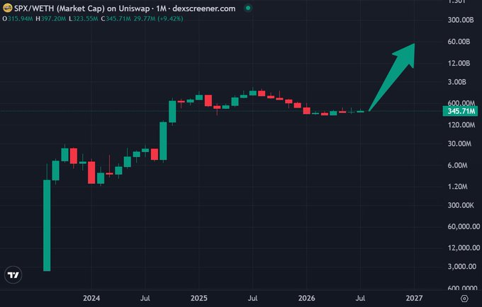 A monthly candlestick chart of the $SPX/WETH market cap on Uniswap shows a long-term uptrend on a logarithmic scale, currently sitting around 345.71M, with a drawn green arrow projecting a potential breakout toward the 12B–60B range. This aligns with the post's bullish thesis that SPX6900 is setting up for a wave 5 impulse to the upside.