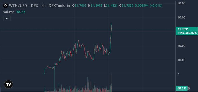A DEXTools chart displays WTH/USD on a 4-hour timeframe, showing the token trading at $31.7039 with a remarkable +159,389.02% gain and 58.2K volume, reflecting the sharp price appreciation and growing market interest highlighted in the accompanying post about WTH's rising market cap and upward momentum.