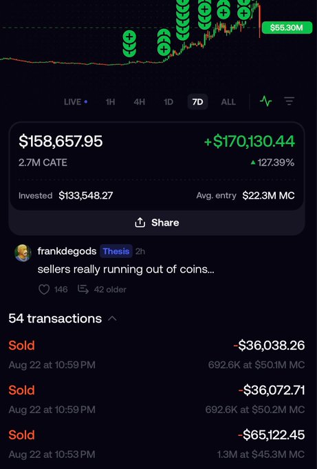 A screenshot of a crypto portfolio tracker showing a $158,657.95 position in CATE (2.7M tokens) with a +127.39% gain of +$170,130.44, accompanied by a post from frankdegods on Thesis reading "sellers really running out of coins…" alongside recent sell transactions totaling over $36K-$65K each at market caps around $45-50M.