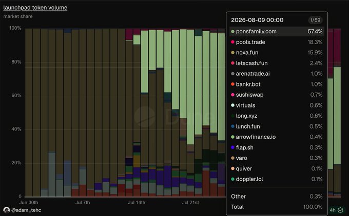 The image is a stacked bar chart titled "launchpad token volume" showing market share trends from June 30th to August 9th, 2026, with ponsfamily.com dominating at 57.4%, followed by pools.trade at 18.3% and noxa.fun at 15.9%. The chart visually supports the post's claim by demonstrating $PONS (ponsfamily.com) leading launchpad token volume with majority market share, suggesting strong organic growth rather than the inflated $4B valuation critique of Pumpfun.