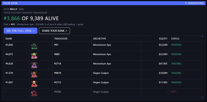 A 'YOUR DESK' dashboard displaying rank '#3,866 OF 9,389 ALIVE' for user bellx with 6 Tradoors, including Momentum Ape and Degen Scalper archetypes.