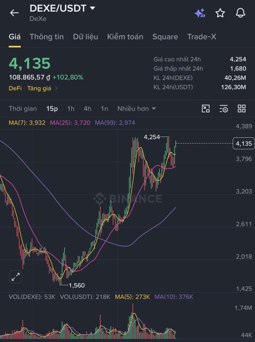 A Binance price chart for DEXE/USDT shows the token trading at 4,135 (up 102.80%) with a 24h high of 4,254, illustrating the volatile spike mentioned in the caption after the token's 25-way split that brought its FDV back up to around 400M from its prior 140M low.