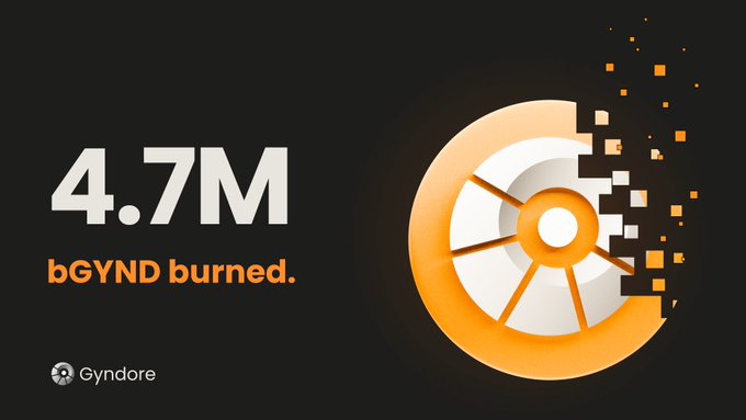 A graphic from Gyndore displaying '4.7M bGYND burned' alongside an orange circular logo that appears to be pixelating or dissolving on the right side.