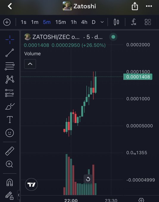 A candlestick chart on TradingView displaying the ZATOSHI/ZEC trading pair on a 5-minute timeframe, showing a 26.50% increase to 0.0001408 with green and red price bars trending upward.