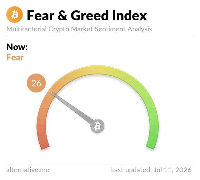 The image displays the alternative.me Bitcoin Fear & Greed Index at a value of 26, indicating "Fear" sentiment, which visually supports the post's claim that $BTC has entered the "Extreme Fear" zone as of July 11, 2026.
