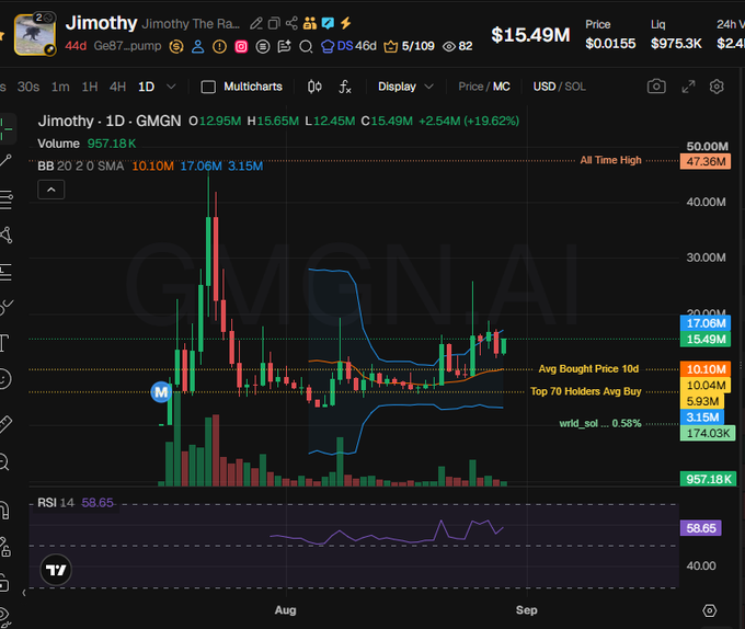 A candlestick chart of the Jimothy (JIM) token on the GMGN AI platform shows a 19.62% daily gain to $15.49M market cap with an all-time high of $47.36M, suggesting the post's hype about a potential moonshot is based on its high-profile community backing rather than current price action.