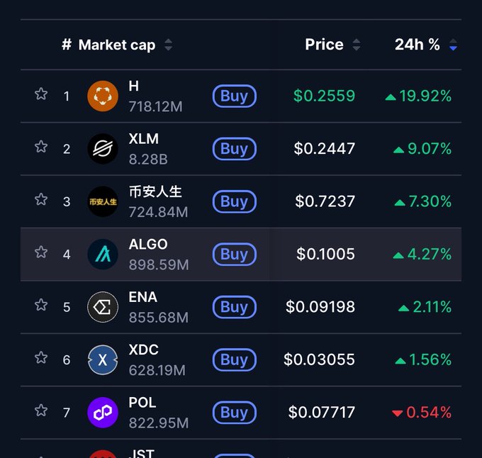 The image shows a list of cryptocurrencies, with Bitcoin at the top left corner and Ethereum taking center stage as the second most popular coin. The third most popular coin is Ripple, while other coins like XCD, DoltonHex, Polkadot, Dogecoin, and others are also present on the lists. However, the post focuses on the recent price gainers of Algorand, with its value increasing by 3.5%. The image provides a clear view of how different cryptocurrencies perform at their current market prices in the first part of the day, with Bitcoin leading due to its highest gain from morning.