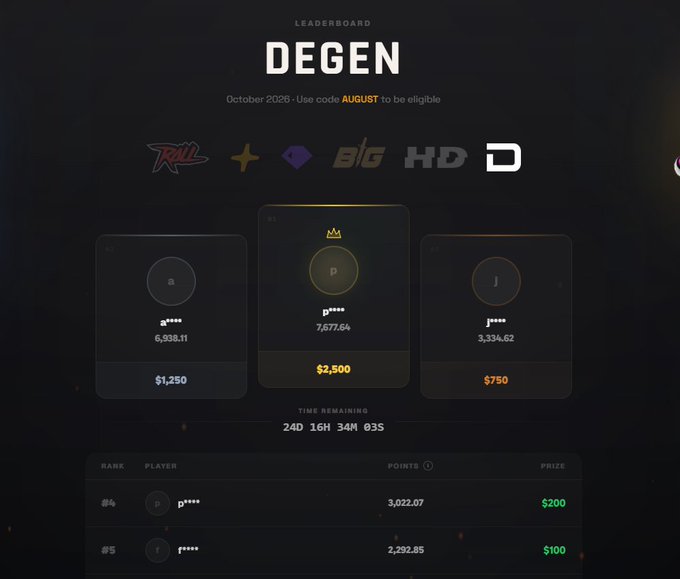A digital leaderboard titled "DEGEN" for October 2026 displays competition prizes and rankings, with users needing code "AUGUST" to be eligible, showing top players with prizes of $2,500, $1,250, and $750.