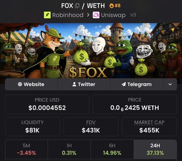 A cryptocurrency tracker displays data for the token $FOX on the WETH #8 pair, showing a price of $0.0004552, market cap of $455K, and a 24-hour gain of 37.13%.