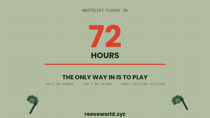 A digital graphic with a light green grid background stating 'WHITELIST CLOSES IN 72 HOURS' in red text. Below, it reads 'THE ONLY WAY IN IS TO PLAY' and 'reeveworld.xyz', flanked by two pixel-art green hammer icons.