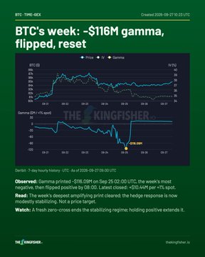 The image is a financial chart from "The Kingfisher" showing BTC's gamma regime shift, with a top panel tracking BTC price (purple line) vs. IV2 (blue line) and a bottom panel displaying 1-day Gamma printing -$116.09M before flipping positive, visually confirming the post's claim that BTC's gamma bottomed at -$116M and stabilized into positive territory mid-week.